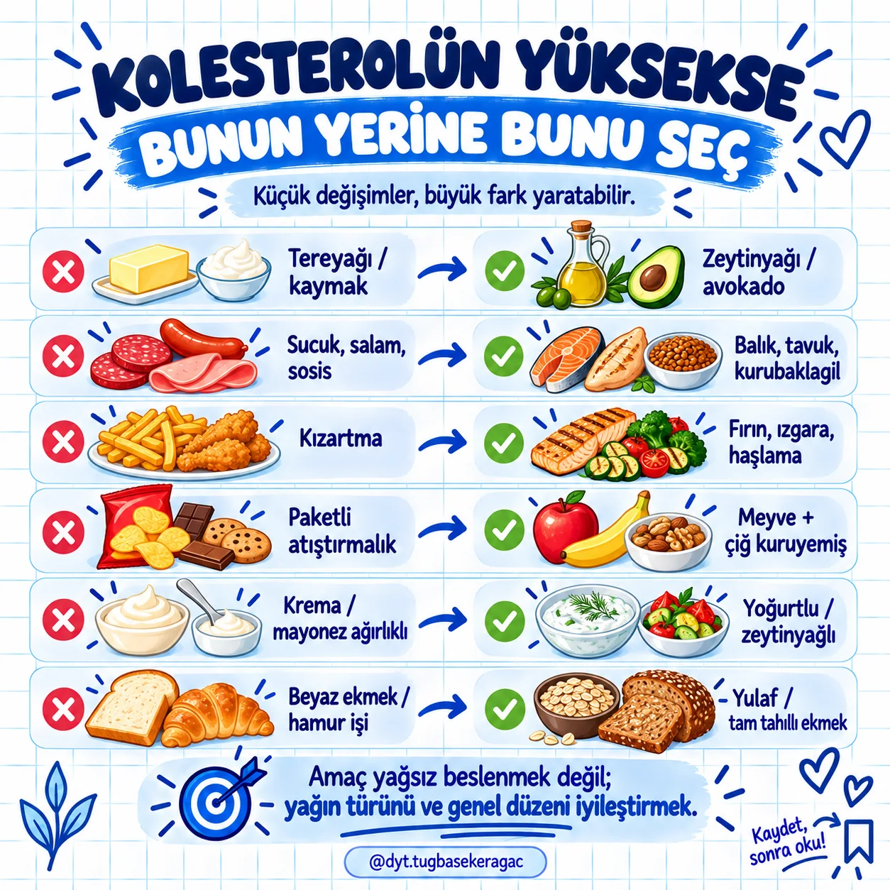 Kolesterolü dengelemeye yardımcı akıllı besin değişimlerini gösteren rehber görseli