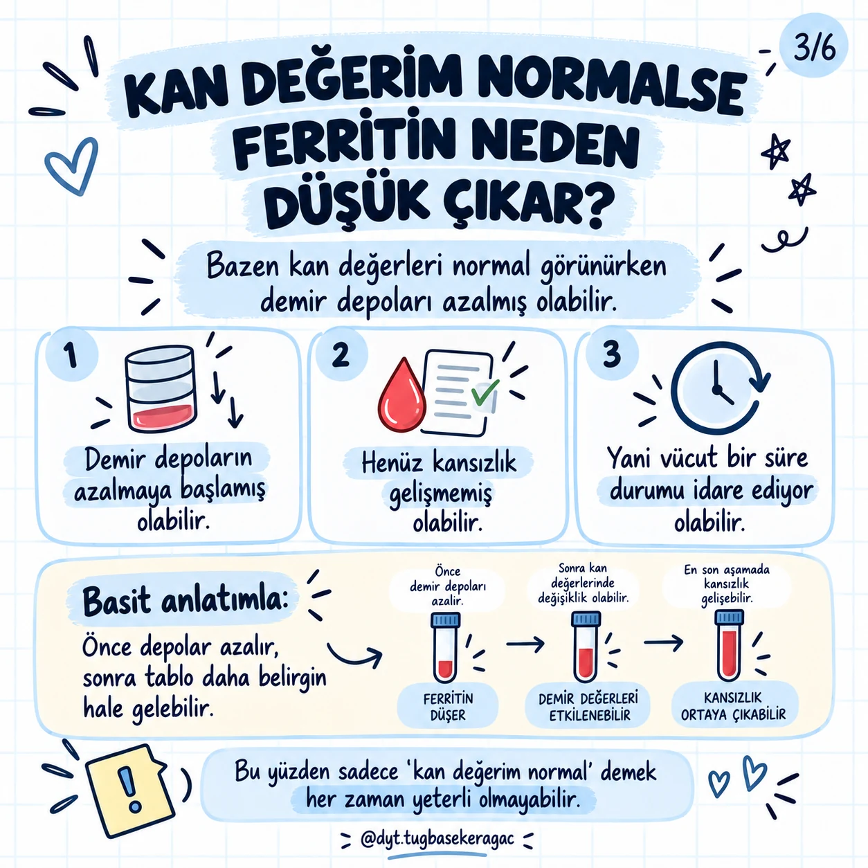 Demir depolarının önce azalabileceğini, kansızlığın daha sonra ortaya çıkabileceğini anlatan üç aşamalı görsel